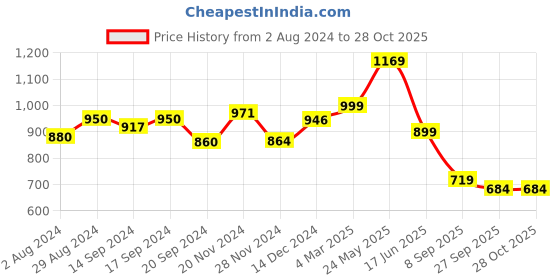tatacliq.com Globus Multicolor Floral Print Fit & Flare Dress globus Price History Graph from 2 Aug 2024 to 28 Oct 2025