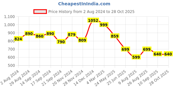 tatacliq.com Globus Multicolor Floral Print Fit & Flare Dress globus Price History Graph from 2 Aug 2024 to 28 Oct 2025