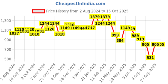 tatacliq.com Globus Multicolor Floral Print Jumpsuit globus Price History Graph from 2 Aug 2024 to 14 Oct 2025