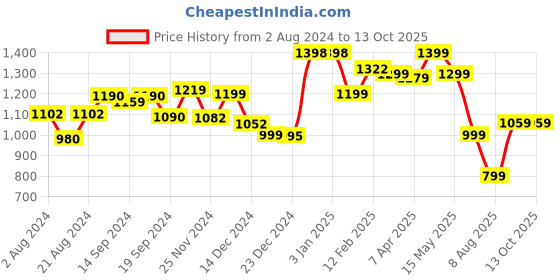 tatacliq.com Globus Multicolor Floral Print Maxi Dress globus Price History Graph from 2 Aug 2024 to 12 Oct 2025