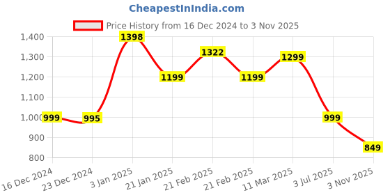 tatacliq.com Globus Multicolor Floral Print Maxi Dress globus Price History Graph from 16 Dec 2024 to 3 Nov 2025