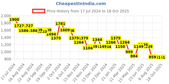 tatacliq.com Globus Multicolor Floral Print Midi Dress globus Price History Graph from 17 Jul 2024 to 18 Oct 2025