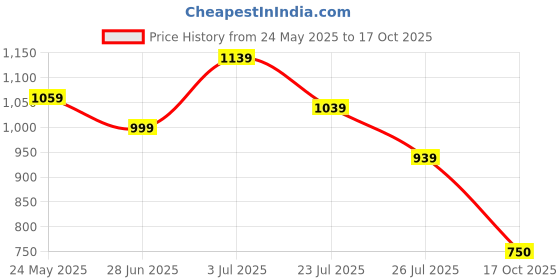 tatacliq.com Globus Multicolor Floral Print Midi Dress globus Price History Graph from 24 May 2025 to 17 Oct 2025