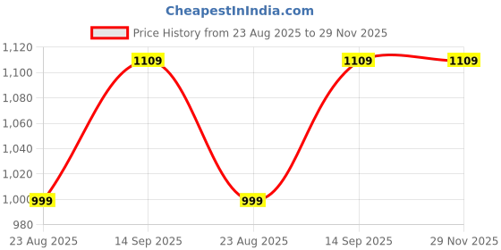 tatacliq.com Globus Multicolor Floral Print Midi Dress globus Price History Graph from 23 Aug 2025 to 29 Nov 2025
