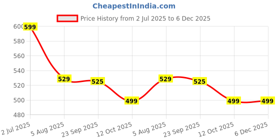 tatacliq.com Globus Multicolor Floral Print Midi Dress globus Price History Graph from 2 Jul 2025 to 6 Dec 2025