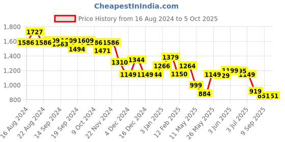 tatacliq.com Globus Multicolor Floral Print Midi Dress With Belt globus Price History Graph from 16 Aug 2024 to 4 Oct 2025