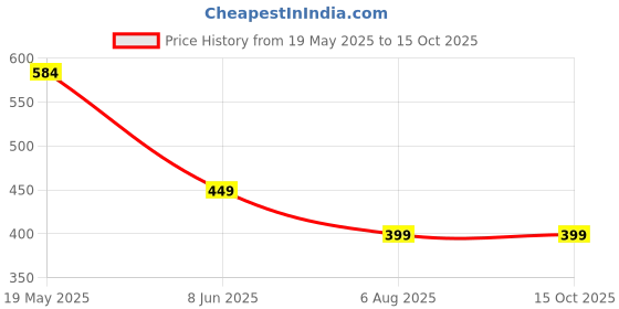 tatacliq.com Globus Multicolor Floral Print Straight Kurta globus Price History Graph from 19 May 2025 to 15 Oct 2025
