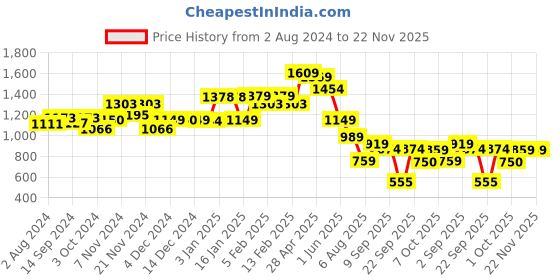 tatacliq.com Globus Multicolor Graphic Print Blazer globus Price History Graph from 2 Aug 2024 to 22 Nov 2025
