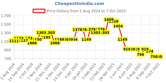 tatacliq.com Globus Multicolor Graphic Print Blazer globus Price History Graph from 2 Aug 2024 to 4 Oct 2025