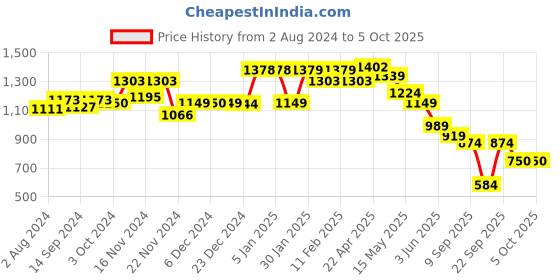 tatacliq.com Globus Multicolor Graphic Print Blazer globus Price History Graph from 2 Aug 2024 to 5 Oct 2025