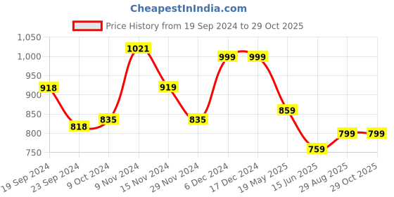 tatacliq.com Globus Multicolor Maxi Dress globus Price History Graph from 19 Sep 2024 to 28 Oct 2025