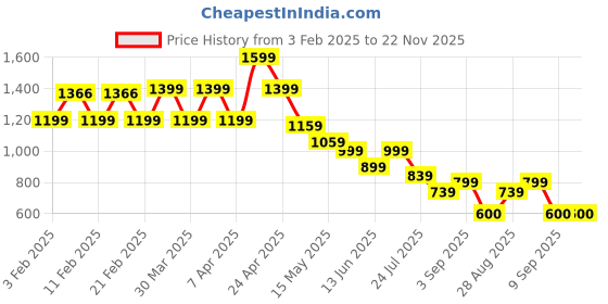 tatacliq.com Globus Multicolor Ombre Print Shirt Style Top globus Price History Graph from 3 Feb 2025 to 22 Nov 2025