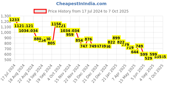 tatacliq.com Globus Multicolor Printed A Line Dress globus Price History Graph from 17 Jul 2024 to 7 Oct 2025