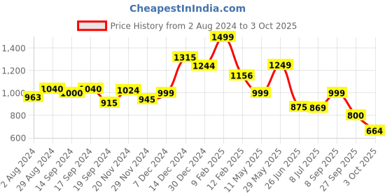 tatacliq.com Globus Multicolor Printed A Line Dress globus Price History Graph from 2 Aug 2024 to 3 Oct 2025
