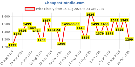 tatacliq.com Globus Multicolor Printed A Line Dress globus Price History Graph from 15 Aug 2024 to 23 Oct 2025