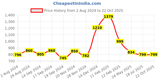 tatacliq.com Globus Multicolor Printed A Line Dress globus Price History Graph from 2 Aug 2024 to 22 Oct 2025