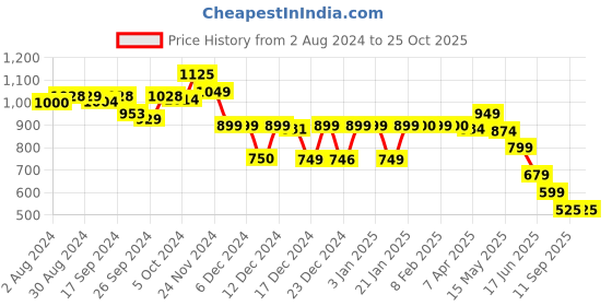 tatacliq.com Globus Multicolor Printed A Line Dress globus Price History Graph from 2 Aug 2024 to 24 Oct 2025