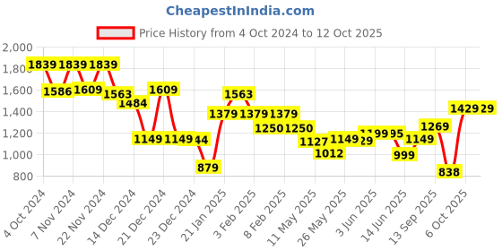 tatacliq.com Globus Multicolor Printed A Line Dress globus Price History Graph from 4 Oct 2024 to 11 Oct 2025