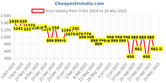 tatacliq.com Globus Multicolor Printed A Line Dress globus Price History Graph from 3 Oct 2024 to 19 Nov 2025