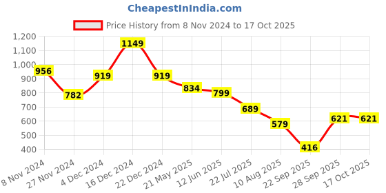 tatacliq.com Globus Multicolor Printed A Line Dress globus Price History Graph from 8 Nov 2024 to 15 Oct 2025