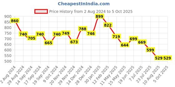 tatacliq.com Globus Multicolor Printed A Line Dress With Innerslip globus Price History Graph from 2 Aug 2024 to 5 Oct 2025