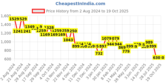 tatacliq.com Globus Multicolor Printed Bodycon Dress globus Price History Graph from 2 Aug 2024 to 18 Oct 2025