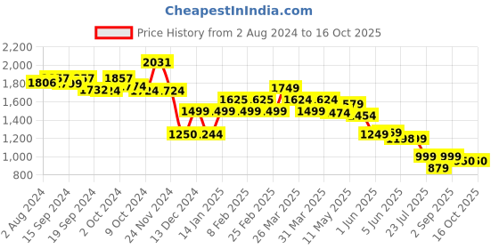 tatacliq.com Globus Multicolor Printed Bodycon Dress globus Price History Graph from 2 Aug 2024 to 16 Oct 2025