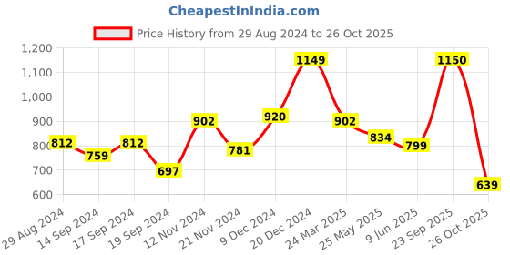 tatacliq.com Globus Multicolor Printed Bodycon Dress globus Price History Graph from 29 Aug 2024 to 26 Oct 2025