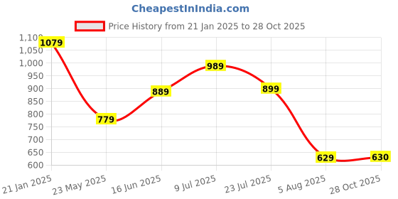 tatacliq.com Globus Multicolor Printed Bodycon Dress globus Price History Graph from 21 Jan 2025 to 28 Oct 2025