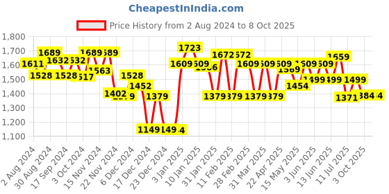 tatacliq.com Globus Multicolor Printed Co-Ord Set globus Price History Graph from 2 Aug 2024 to 8 Oct 2025