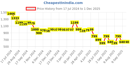 tatacliq.com Globus Multicolor Printed Co-Ord Set globus Price History Graph from 17 Jul 2024 to 1 Dec 2025