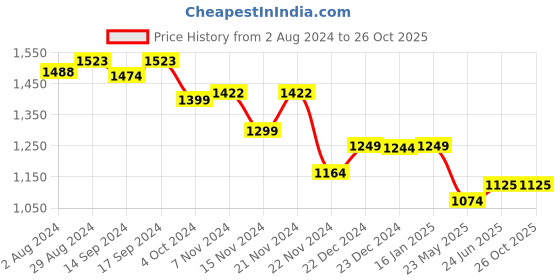 tatacliq.com Globus Multicolor Printed Co-Ord Set globus Price History Graph from 2 Aug 2024 to 26 Oct 2025