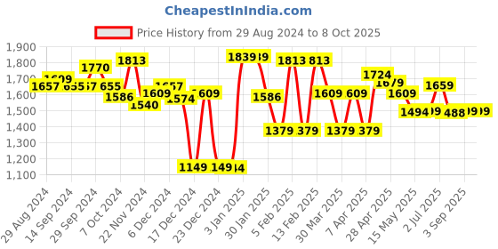 tatacliq.com Globus Multicolor Printed Co-Ord Set globus Price History Graph from 29 Aug 2024 to 8 Oct 2025