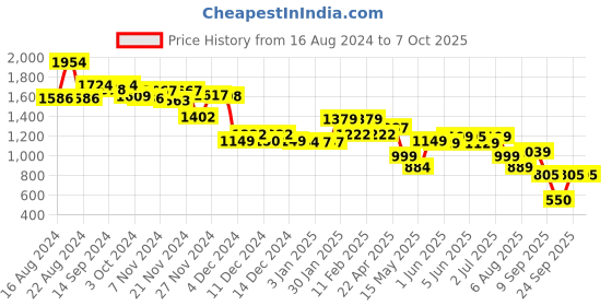 tatacliq.com Globus Multicolor Printed Co-Ord Set globus Price History Graph from 16 Aug 2024 to 6 Oct 2025