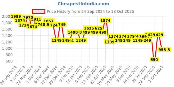tatacliq.com Globus Multicolor Printed Co-Ord Set globus Price History Graph from 24 Sep 2024 to 18 Oct 2025