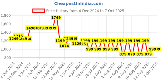 tatacliq.com Globus Multicolor Printed Co-Ord Set globus Price History Graph from 4 Dec 2024 to 7 Oct 2025