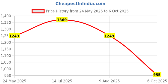 tatacliq.com Globus Multicolor Printed Co-Ord Set globus Price History Graph from 24 May 2025 to 6 Oct 2025