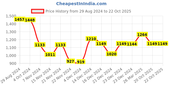 tatacliq.com Globus Multicolor Printed Crop Top With Skirt globus Price History Graph from 29 Aug 2024 to 22 Oct 2025