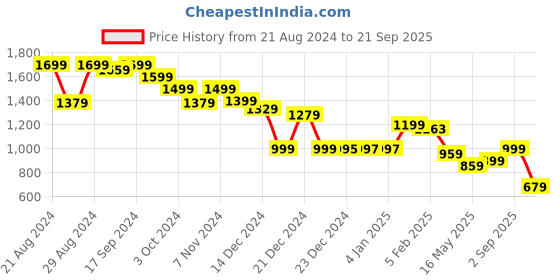 tatacliq.com Globus Multicolor Printed Culottes Jumpsuit globus Price History Graph from 21 Aug 2024 to 21 Sep 2025