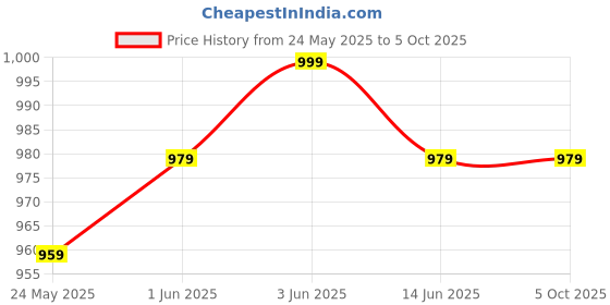 tatacliq.com Globus Multicolor Printed Culottes Jumpsuit globus Price History Graph from 24 May 2025 to 4 Oct 2025