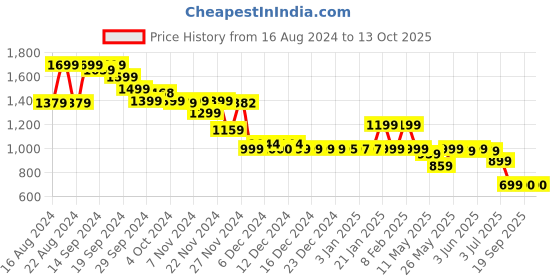 tatacliq.com Globus Multicolor Printed Fit & Flare Dress globus Price History Graph from 16 Aug 2024 to 12 Oct 2025