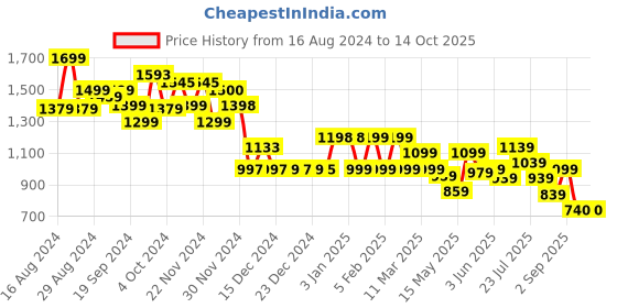 tatacliq.com Globus Multicolor Printed Fit & Flare Dress globus Price History Graph from 16 Aug 2024 to 13 Oct 2025