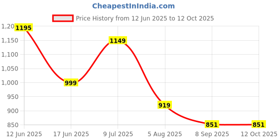 tatacliq.com Globus Multicolor Printed Fit & Flare Dress globus Price History Graph from 12 Jun 2025 to 12 Oct 2025