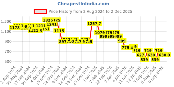 tatacliq.com Globus Multicolor Printed High-low Dress globus Price History Graph from 2 Aug 2024 to 2 Dec 2025