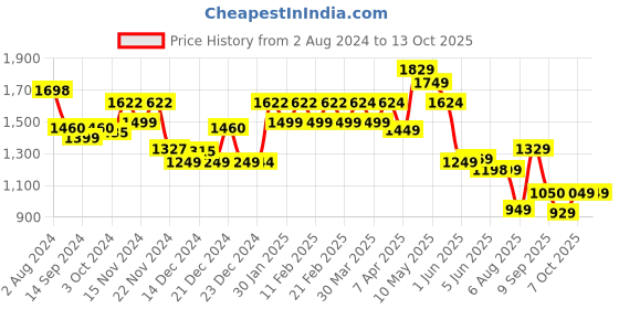 tatacliq.com Globus Multicolor Printed Jumpsuit globus Price History Graph from 2 Aug 2024 to 13 Oct 2025
