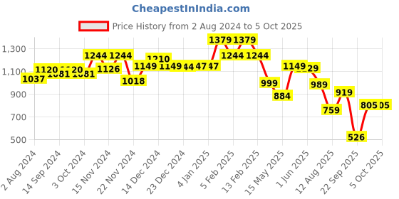 tatacliq.com Globus Multicolor Printed Jumpsuit globus Price History Graph from 2 Aug 2024 to 4 Oct 2025