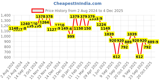 tatacliq.com Globus Multicolor Printed Jumpsuit globus Price History Graph from 2 Aug 2024 to 4 Dec 2025