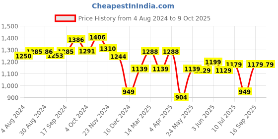 tatacliq.com Globus Multicolor Printed Jumpsuit globus Price History Graph from 4 Aug 2024 to 9 Oct 2025