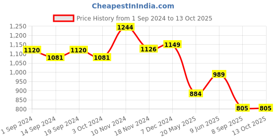 tatacliq.com Globus Multicolor Printed Jumpsuit globus Price History Graph from 1 Sep 2024 to 13 Oct 2025