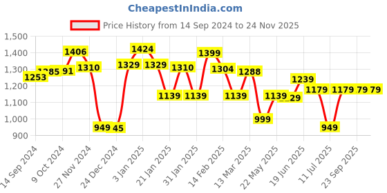 tatacliq.com Globus Multicolor Printed Jumpsuit globus Price History Graph from 14 Sep 2024 to 24 Nov 2025